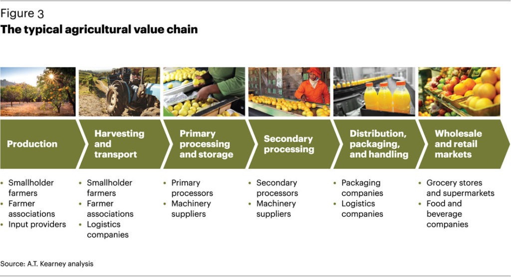Agribusiness How Technology Is Transforming Supply Chains Techgist