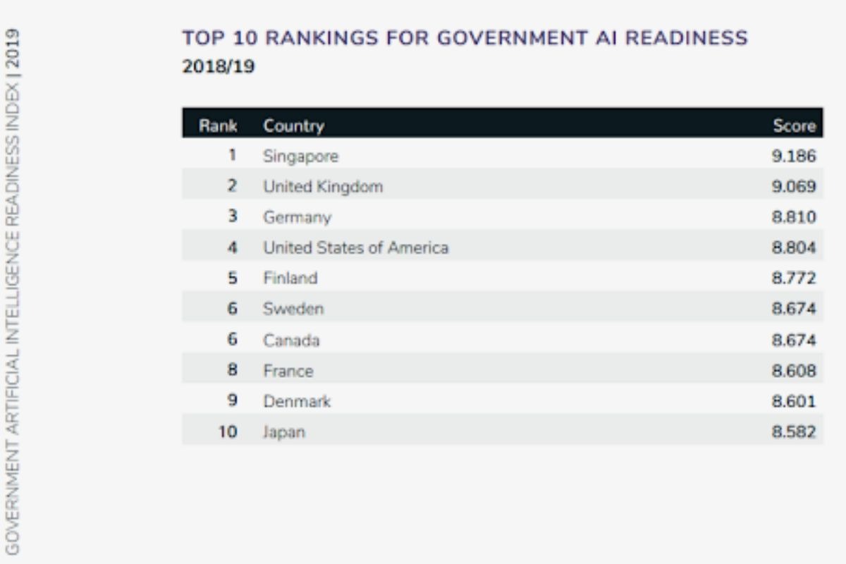 List of the countries whose governments were AI ready